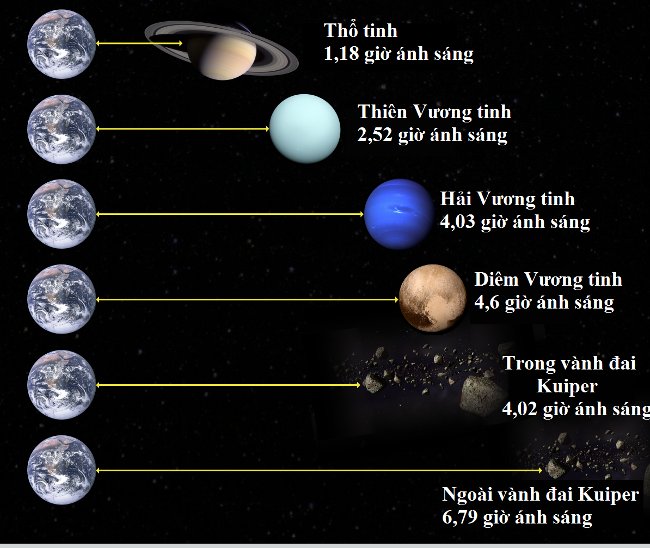 khoang-cach-trai-dat-den-hanh-tinh-1