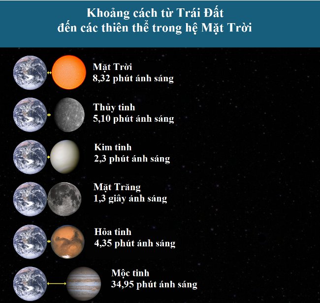 khoang-cach-trai-dat-den-hanh-tinh