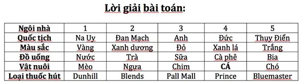 Thử giải bài toán khiến 98% người trên thế giới bó tay